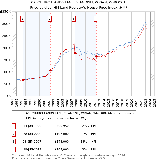 69, CHURCHLANDS LANE, STANDISH, WIGAN, WN6 0XU: Price paid vs HM Land Registry's House Price Index
