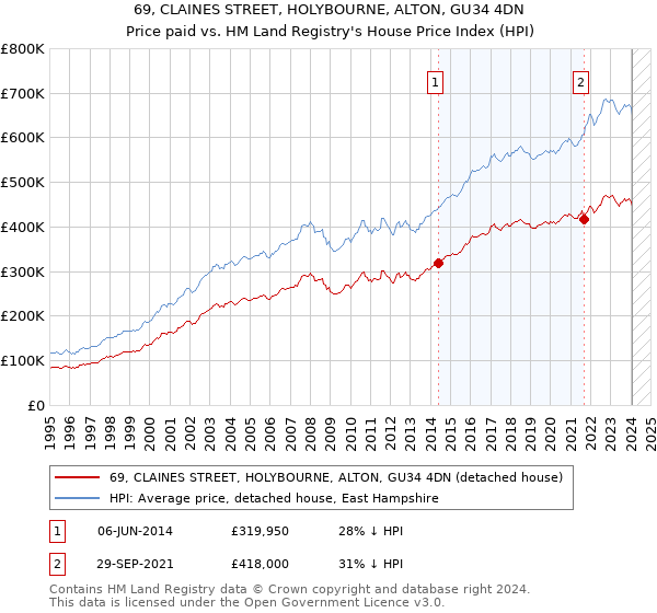 69, CLAINES STREET, HOLYBOURNE, ALTON, GU34 4DN: Price paid vs HM Land Registry's House Price Index