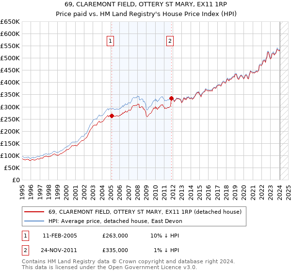 69, CLAREMONT FIELD, OTTERY ST MARY, EX11 1RP: Price paid vs HM Land Registry's House Price Index