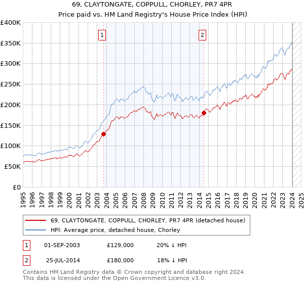 69, CLAYTONGATE, COPPULL, CHORLEY, PR7 4PR: Price paid vs HM Land Registry's House Price Index