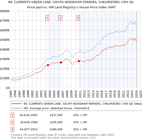 69, CLEMENTS GREEN LANE, SOUTH WOODHAM FERRERS, CHELMSFORD, CM3 5JS: Price paid vs HM Land Registry's House Price Index