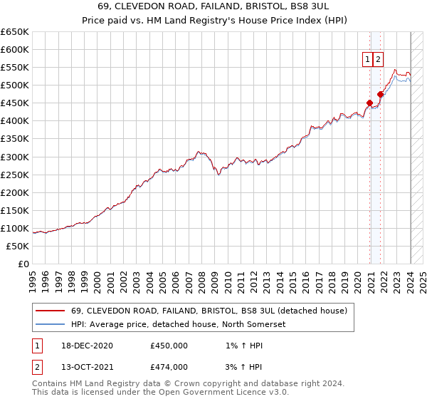 69, CLEVEDON ROAD, FAILAND, BRISTOL, BS8 3UL: Price paid vs HM Land Registry's House Price Index
