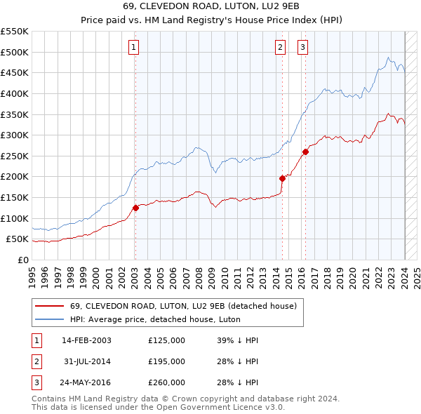 69, CLEVEDON ROAD, LUTON, LU2 9EB: Price paid vs HM Land Registry's House Price Index