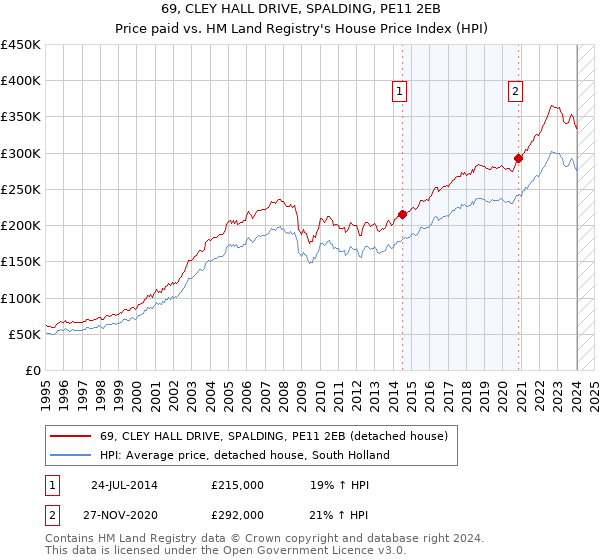 69, CLEY HALL DRIVE, SPALDING, PE11 2EB: Price paid vs HM Land Registry's House Price Index