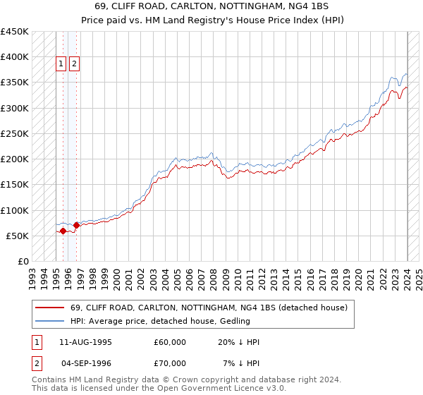 69, CLIFF ROAD, CARLTON, NOTTINGHAM, NG4 1BS: Price paid vs HM Land Registry's House Price Index