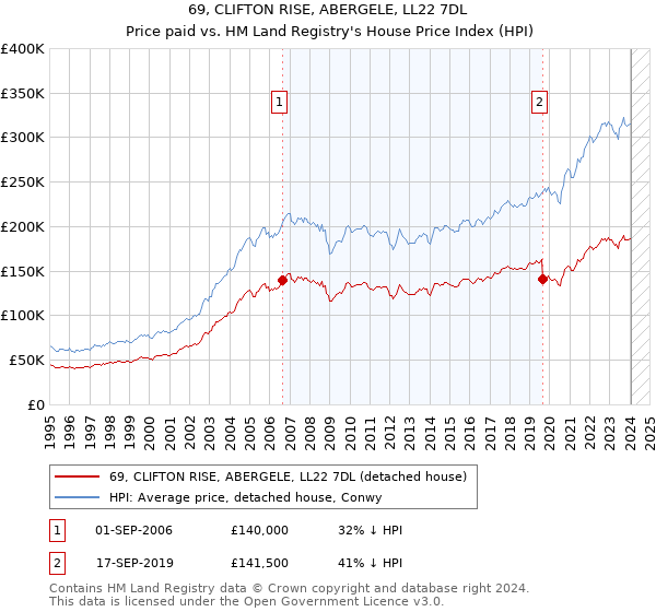 69, CLIFTON RISE, ABERGELE, LL22 7DL: Price paid vs HM Land Registry's House Price Index