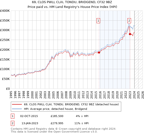 69, CLOS PWLL CLAI, TONDU, BRIDGEND, CF32 9BZ: Price paid vs HM Land Registry's House Price Index