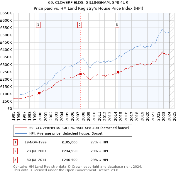 69, CLOVERFIELDS, GILLINGHAM, SP8 4UR: Price paid vs HM Land Registry's House Price Index