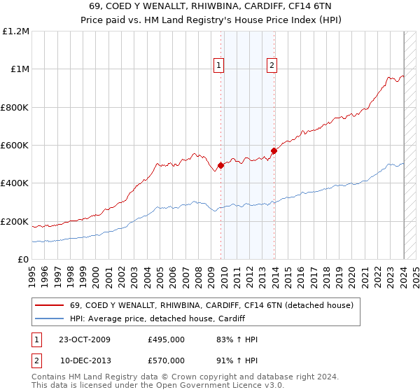 69, COED Y WENALLT, RHIWBINA, CARDIFF, CF14 6TN: Price paid vs HM Land Registry's House Price Index