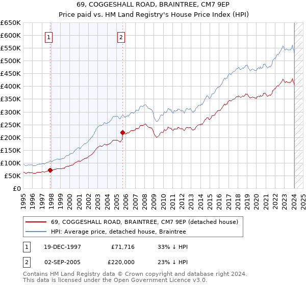 69, COGGESHALL ROAD, BRAINTREE, CM7 9EP: Price paid vs HM Land Registry's House Price Index