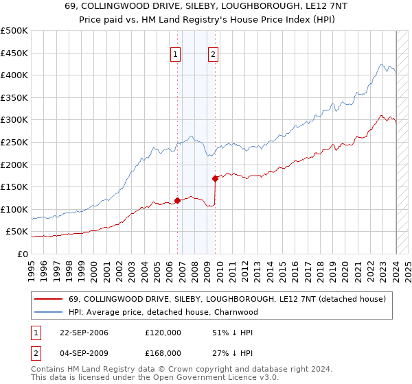 69, COLLINGWOOD DRIVE, SILEBY, LOUGHBOROUGH, LE12 7NT: Price paid vs HM Land Registry's House Price Index