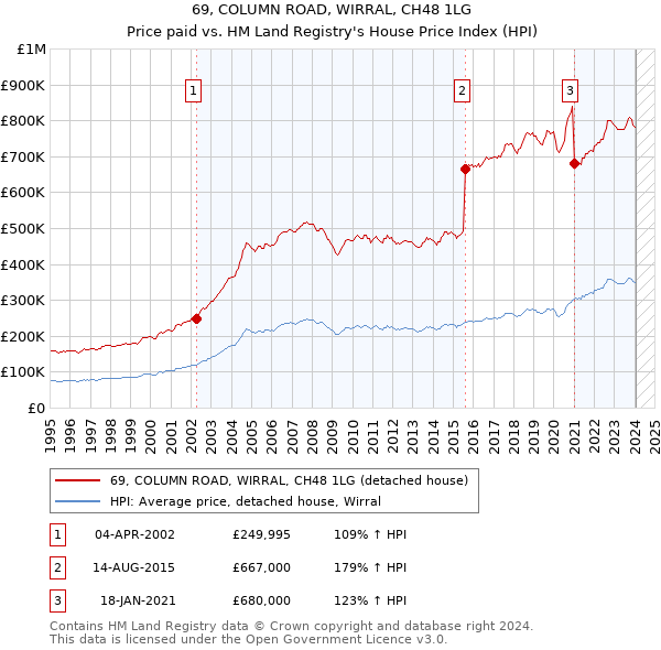 69, COLUMN ROAD, WIRRAL, CH48 1LG: Price paid vs HM Land Registry's House Price Index