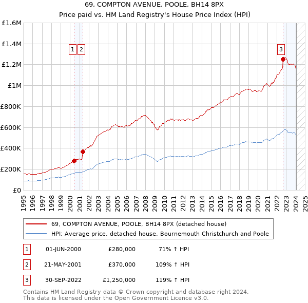 69, COMPTON AVENUE, POOLE, BH14 8PX: Price paid vs HM Land Registry's House Price Index