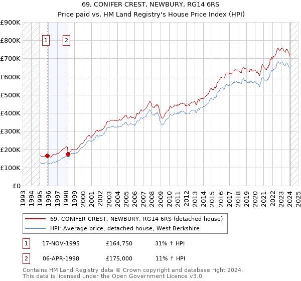 69, CONIFER CREST, NEWBURY, RG14 6RS: Price paid vs HM Land Registry's House Price Index