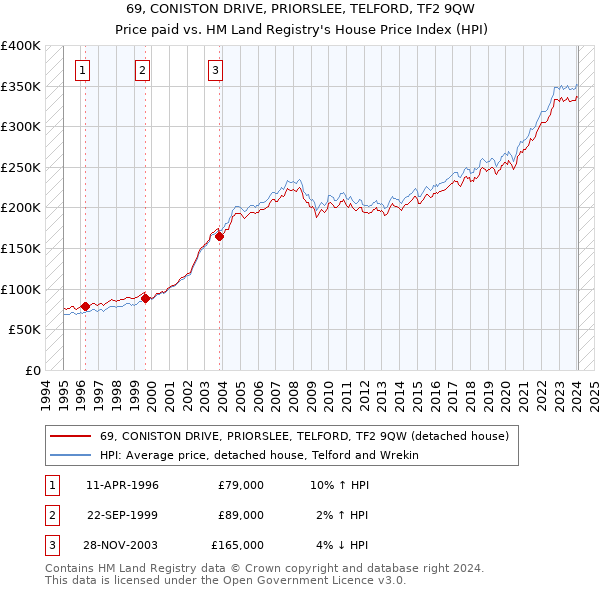 69, CONISTON DRIVE, PRIORSLEE, TELFORD, TF2 9QW: Price paid vs HM Land Registry's House Price Index