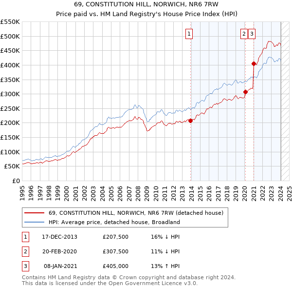 69, CONSTITUTION HILL, NORWICH, NR6 7RW: Price paid vs HM Land Registry's House Price Index