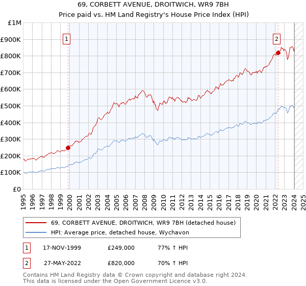 69, CORBETT AVENUE, DROITWICH, WR9 7BH: Price paid vs HM Land Registry's House Price Index