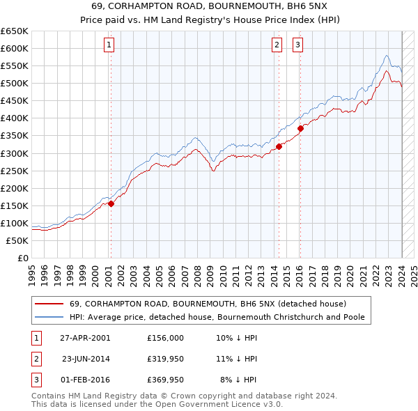 69, CORHAMPTON ROAD, BOURNEMOUTH, BH6 5NX: Price paid vs HM Land Registry's House Price Index