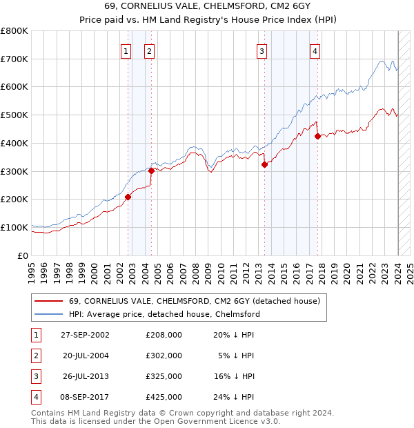 69, CORNELIUS VALE, CHELMSFORD, CM2 6GY: Price paid vs HM Land Registry's House Price Index