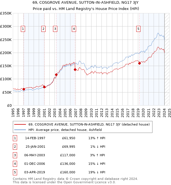 69, COSGROVE AVENUE, SUTTON-IN-ASHFIELD, NG17 3JY: Price paid vs HM Land Registry's House Price Index