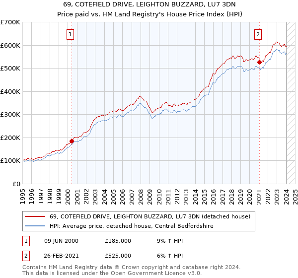 69, COTEFIELD DRIVE, LEIGHTON BUZZARD, LU7 3DN: Price paid vs HM Land Registry's House Price Index