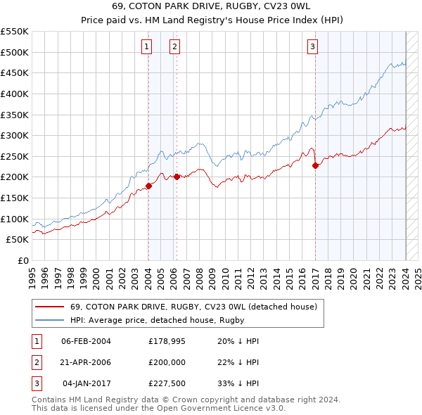 69, COTON PARK DRIVE, RUGBY, CV23 0WL: Price paid vs HM Land Registry's House Price Index