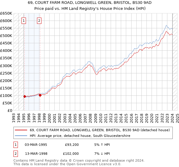69, COURT FARM ROAD, LONGWELL GREEN, BRISTOL, BS30 9AD: Price paid vs HM Land Registry's House Price Index