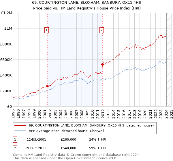 69, COURTINGTON LANE, BLOXHAM, BANBURY, OX15 4HS: Price paid vs HM Land Registry's House Price Index