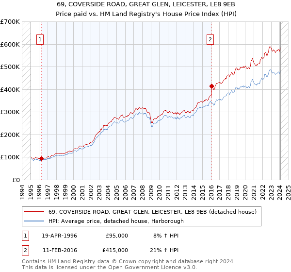 69, COVERSIDE ROAD, GREAT GLEN, LEICESTER, LE8 9EB: Price paid vs HM Land Registry's House Price Index