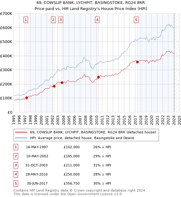 69, COWSLIP BANK, LYCHPIT, BASINGSTOKE, RG24 8RR: Price paid vs HM Land Registry's House Price Index