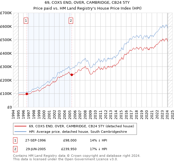 69, COXS END, OVER, CAMBRIDGE, CB24 5TY: Price paid vs HM Land Registry's House Price Index