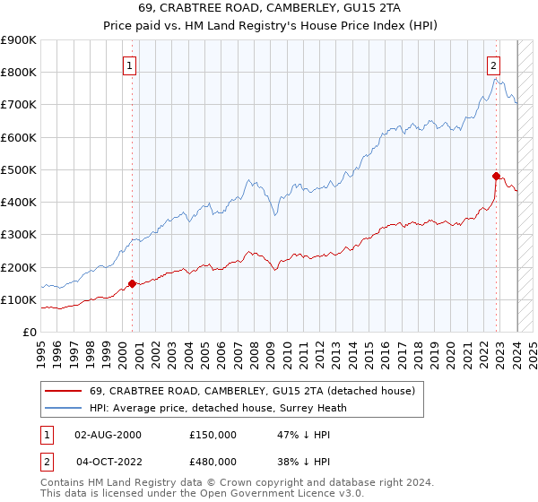 69, CRABTREE ROAD, CAMBERLEY, GU15 2TA: Price paid vs HM Land Registry's House Price Index