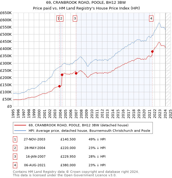 69, CRANBROOK ROAD, POOLE, BH12 3BW: Price paid vs HM Land Registry's House Price Index