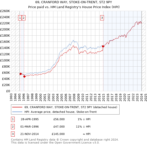 69, CRANFORD WAY, STOKE-ON-TRENT, ST2 9PY: Price paid vs HM Land Registry's House Price Index