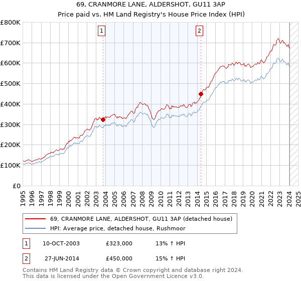 69, CRANMORE LANE, ALDERSHOT, GU11 3AP: Price paid vs HM Land Registry's House Price Index