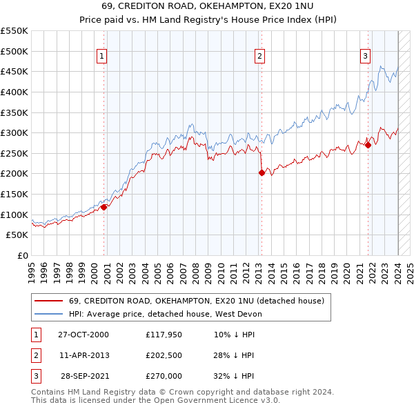69, CREDITON ROAD, OKEHAMPTON, EX20 1NU: Price paid vs HM Land Registry's House Price Index