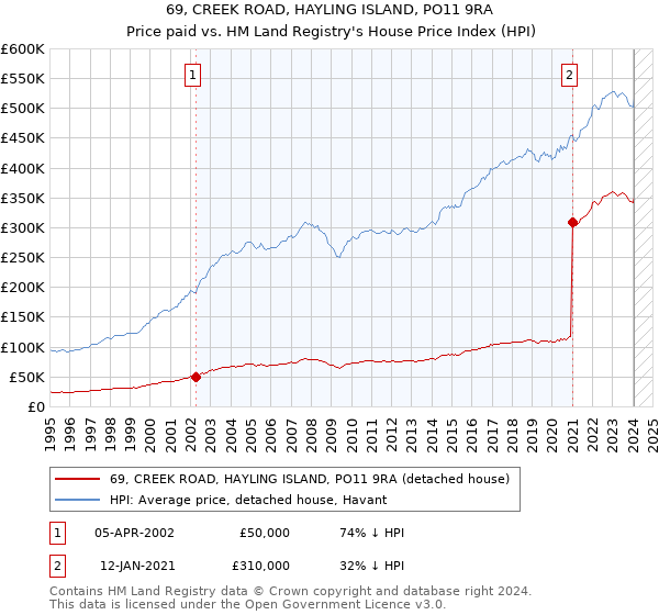 69, CREEK ROAD, HAYLING ISLAND, PO11 9RA: Price paid vs HM Land Registry's House Price Index