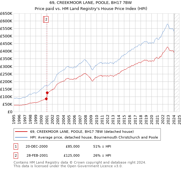 69, CREEKMOOR LANE, POOLE, BH17 7BW: Price paid vs HM Land Registry's House Price Index