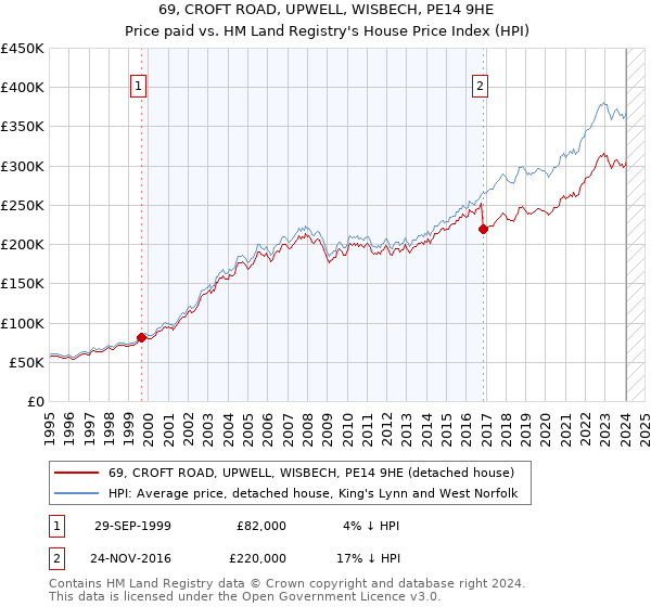 69, CROFT ROAD, UPWELL, WISBECH, PE14 9HE: Price paid vs HM Land Registry's House Price Index