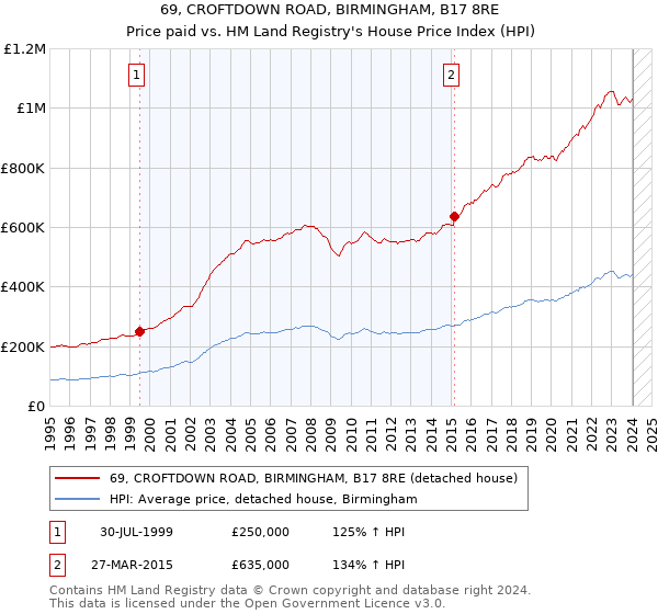 69, CROFTDOWN ROAD, BIRMINGHAM, B17 8RE: Price paid vs HM Land Registry's House Price Index