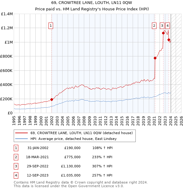 69, CROWTREE LANE, LOUTH, LN11 0QW: Price paid vs HM Land Registry's House Price Index