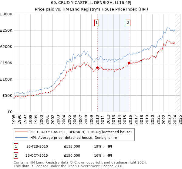 69, CRUD Y CASTELL, DENBIGH, LL16 4PJ: Price paid vs HM Land Registry's House Price Index