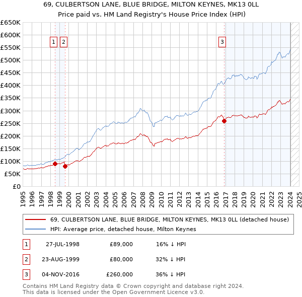 69, CULBERTSON LANE, BLUE BRIDGE, MILTON KEYNES, MK13 0LL: Price paid vs HM Land Registry's House Price Index