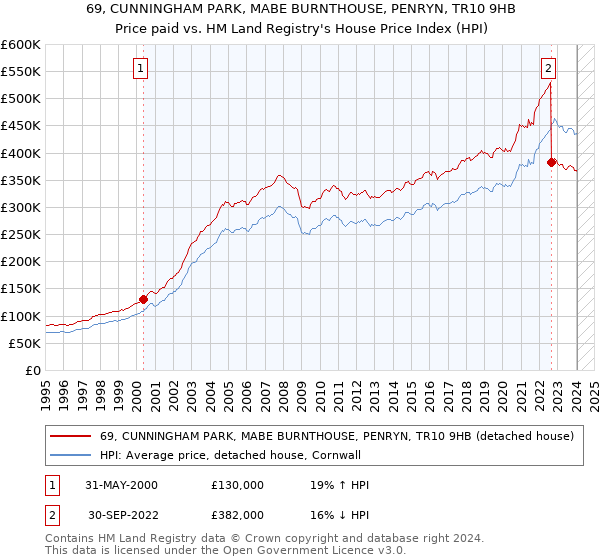 69, CUNNINGHAM PARK, MABE BURNTHOUSE, PENRYN, TR10 9HB: Price paid vs HM Land Registry's House Price Index