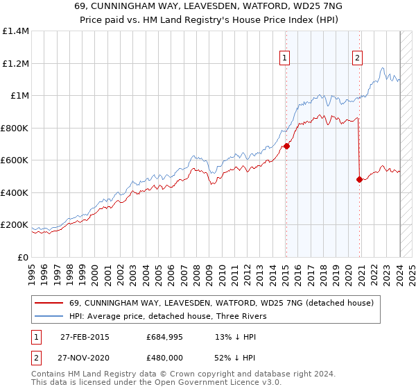 69, CUNNINGHAM WAY, LEAVESDEN, WATFORD, WD25 7NG: Price paid vs HM Land Registry's House Price Index