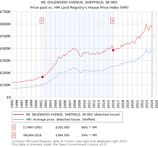 69, DALEWOOD AVENUE, SHEFFIELD, S8 0EG: Price paid vs HM Land Registry's House Price Index