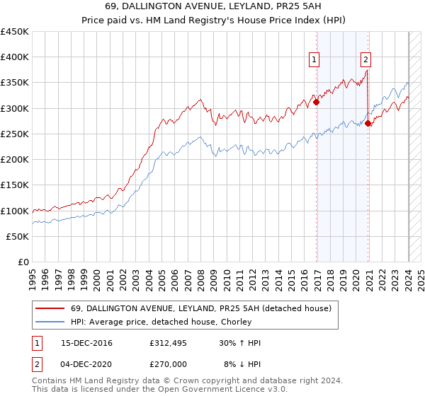 69, DALLINGTON AVENUE, LEYLAND, PR25 5AH: Price paid vs HM Land Registry's House Price Index