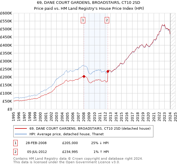 69, DANE COURT GARDENS, BROADSTAIRS, CT10 2SD: Price paid vs HM Land Registry's House Price Index