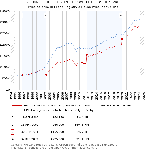 69, DANEBRIDGE CRESCENT, OAKWOOD, DERBY, DE21 2BD: Price paid vs HM Land Registry's House Price Index