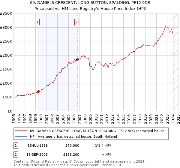 69, DANIELS CRESCENT, LONG SUTTON, SPALDING, PE12 9DR: Price paid vs HM Land Registry's House Price Index